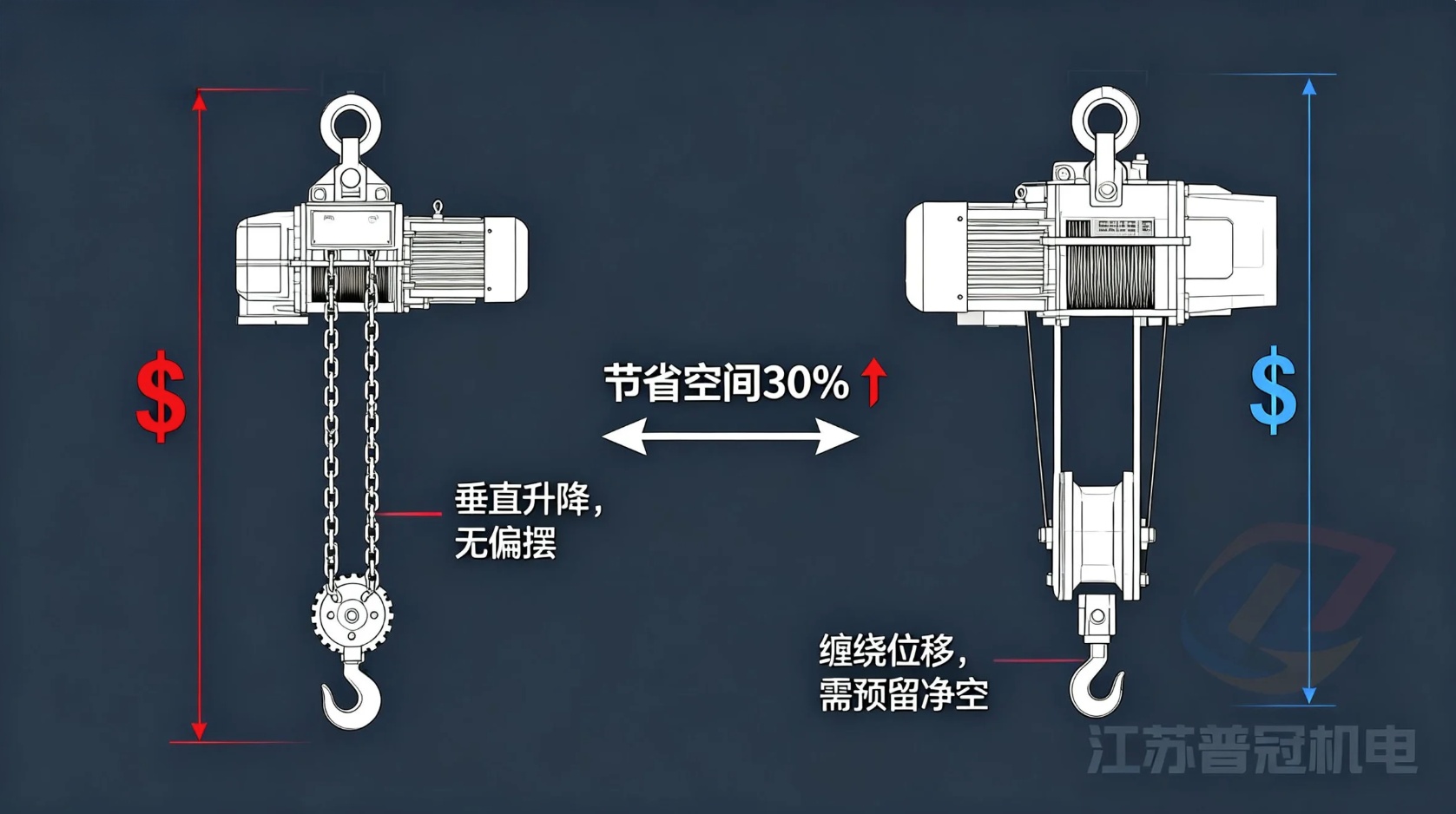 环链葫芦与钢丝绳葫芦净空高度对比示意图-江苏普冠机电