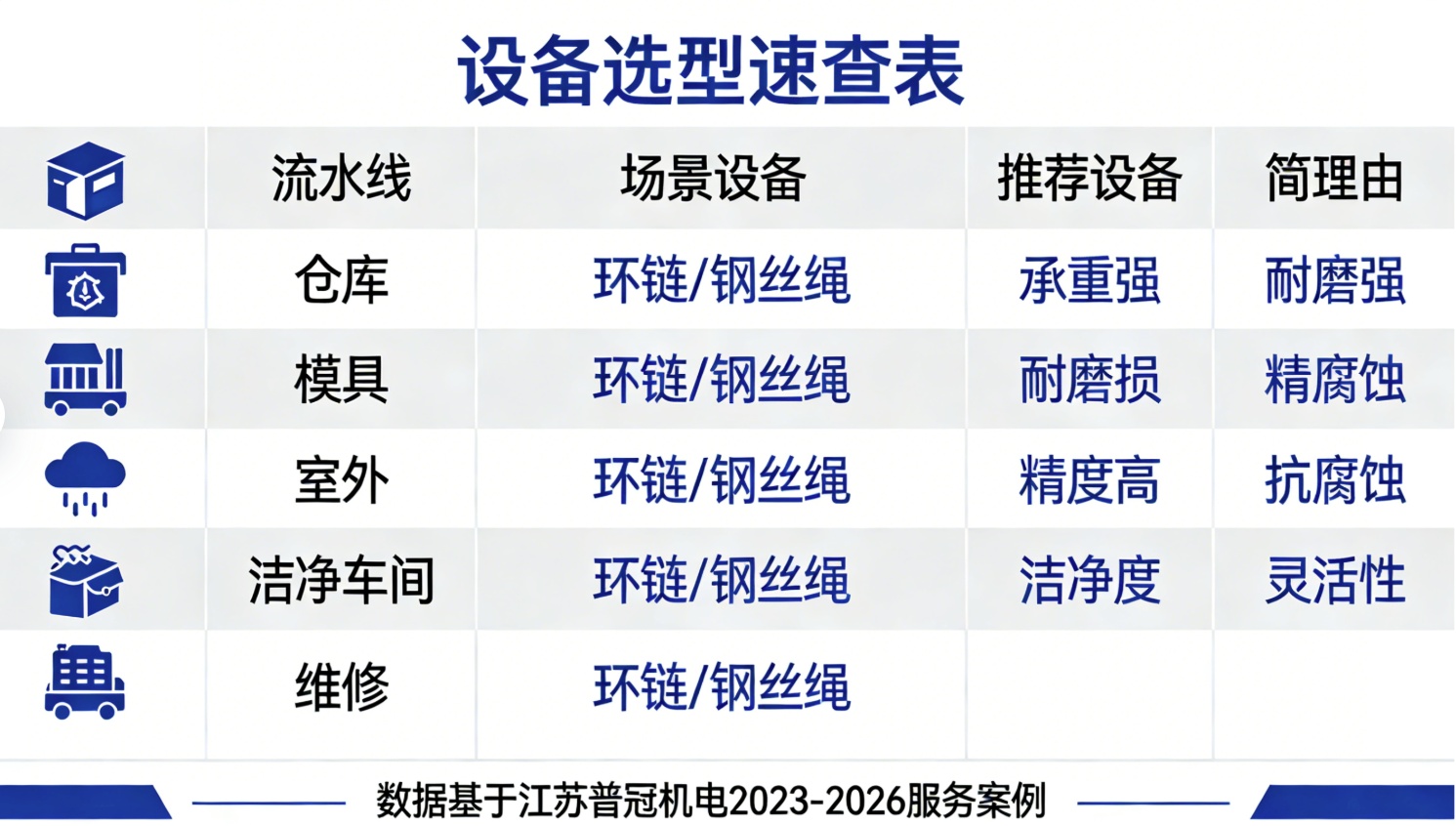 电动葫芦场景适配速查表 车间流水线用环链 仓库装卸用钢丝绳 江苏普冠机电案例