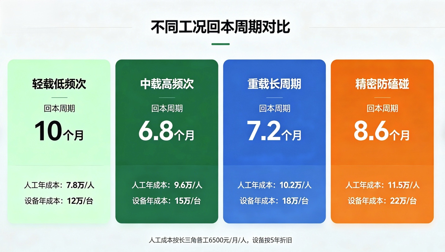 四种工况回本周期对比信息图 四种工况回本周期对比信息图