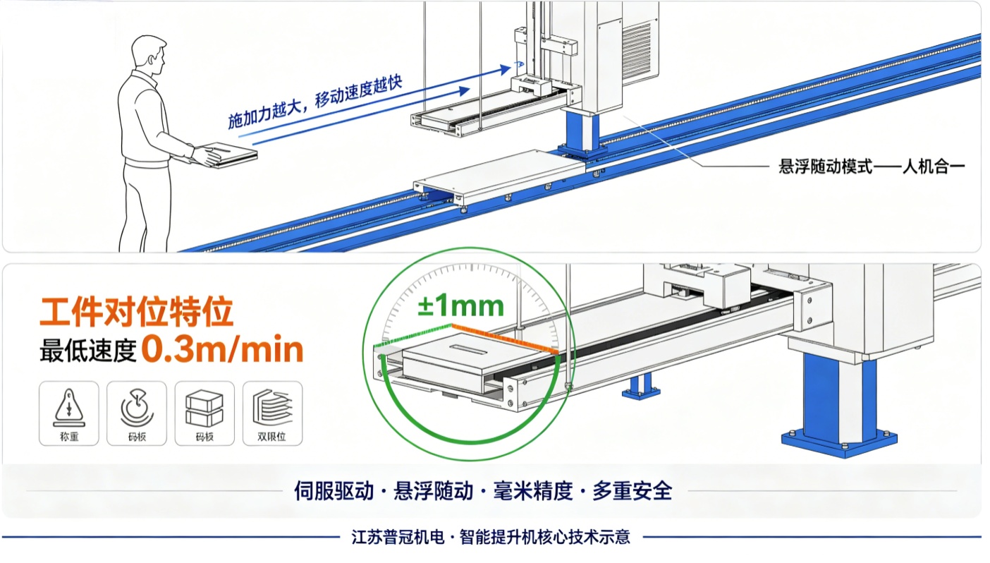 智能提升机悬浮随动与毫米级精度示意图