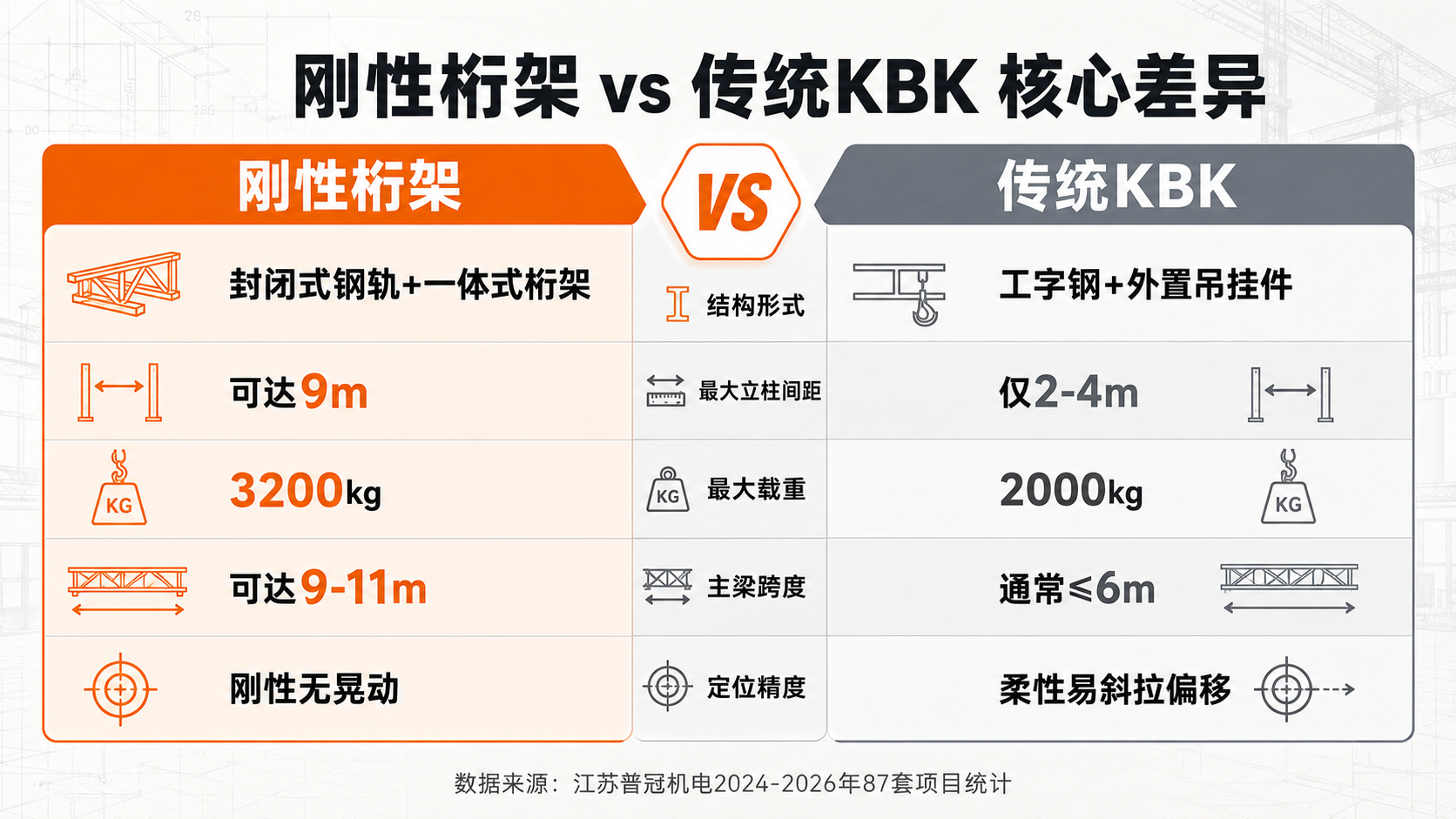 江苏普冠机电桁架与KBK核心差异对比.png