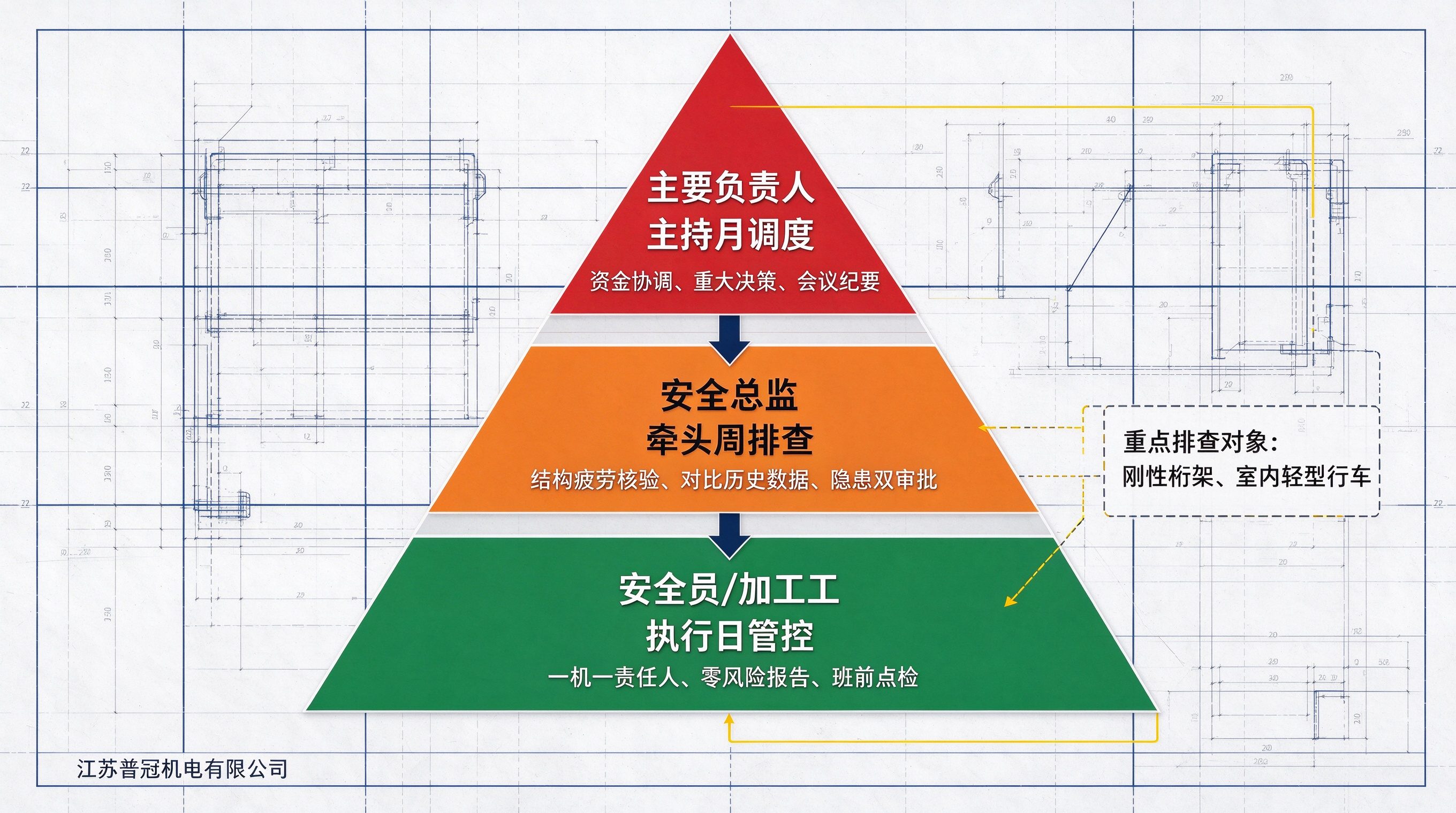 江苏普冠机电三级安全管控架构图.png 江苏普冠机电三级安全管控架构图.png